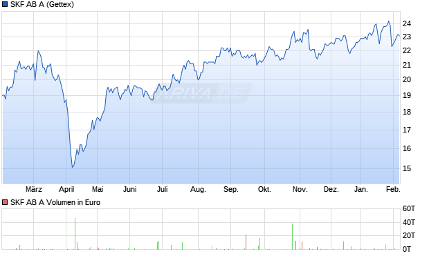 SKF AB A Aktie Chart
