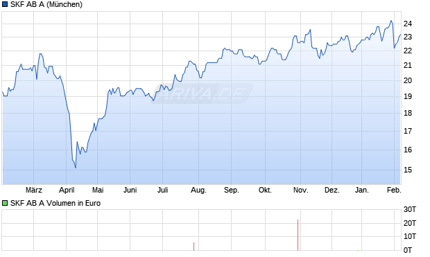 SKF AB A Aktie Chart