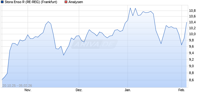 Stora Enso R (RE-REG) Aktie