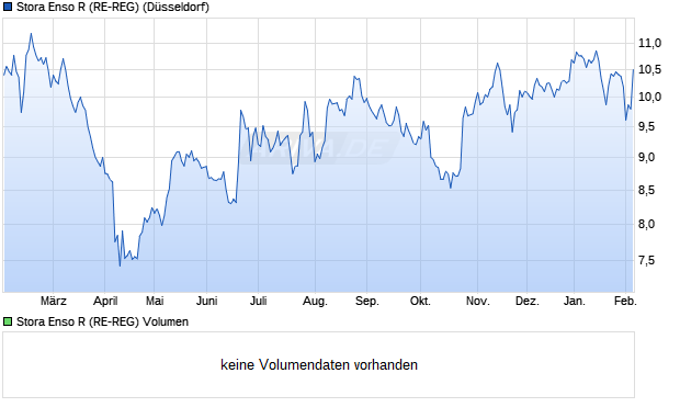 Stora Enso R (RE-REG) Aktie Chart