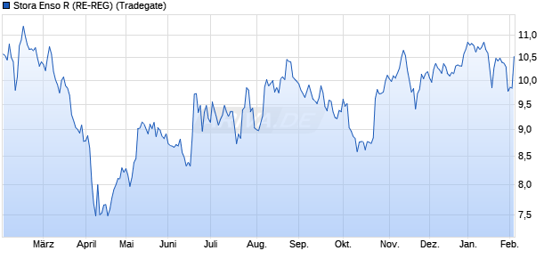 Stora Enso R (RE-REG) Aktie Chart