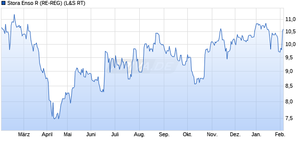 Stora Enso R (RE-REG) Aktie Chart