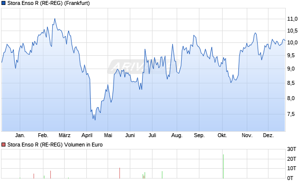 Stora Enso R (RE-REG) Aktie Chart