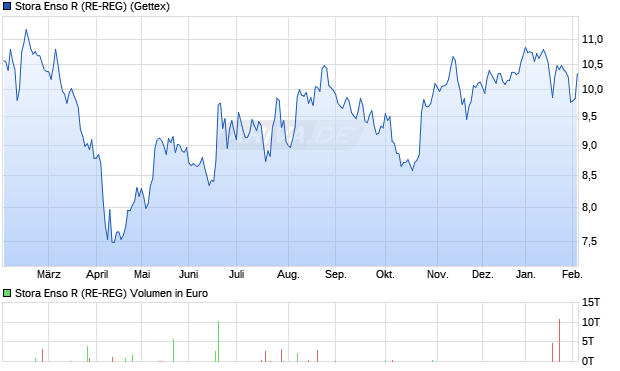 Stora Enso R (RE-REG) Aktie Chart