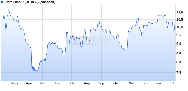 Stora Enso R (RE-REG) Aktie Chart