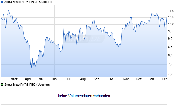 Stora Enso R (RE-REG) Aktie Chart