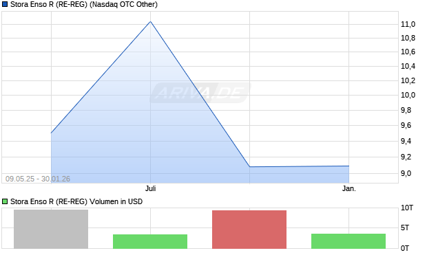 Stora Enso R (RE-REG) Aktie Chart