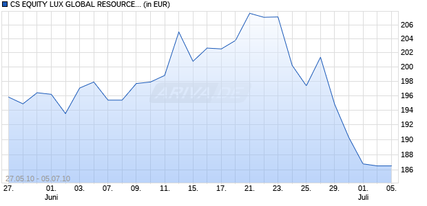 CS EQUITY LUX GLOBAL RESOURCES B Chart