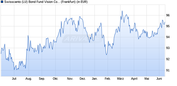 Performance des Swisscanto (LU) Bond Fund Vision Committed USD AA (WKN 986320, ISIN LU0141248962)