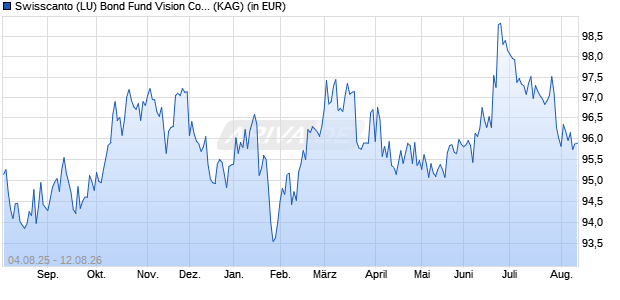 Performance des Swisscanto (LU) Bond Fund Vision Committed USD AA (WKN 986320, ISIN LU0141248962)