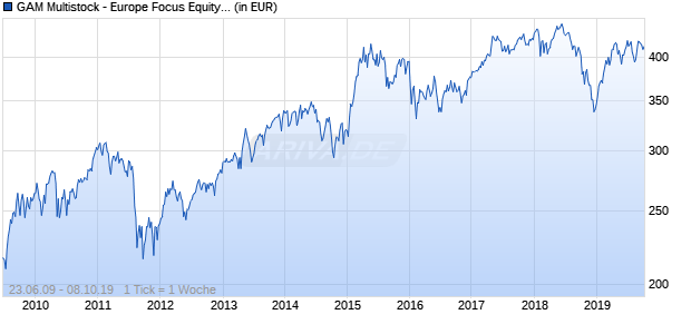 GAM Multistock - Europe Focus Equity EUR B Chart
