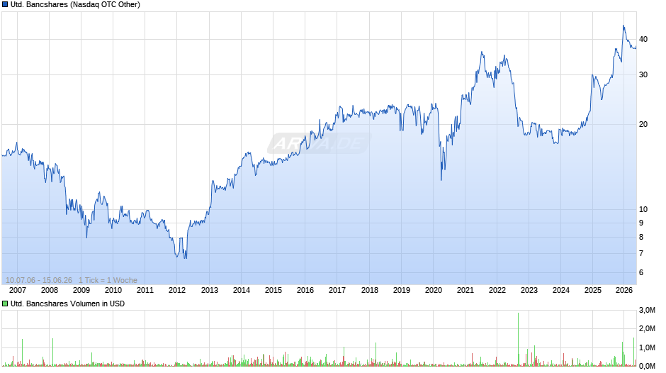 United Bancshares Chart