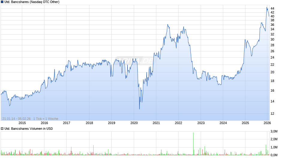 United Bancshares Chart