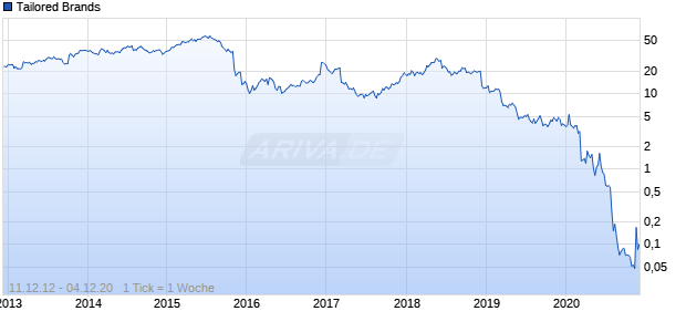 Tailored Brands Chart