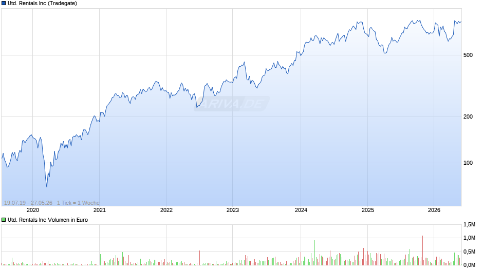 United Rentals Chart