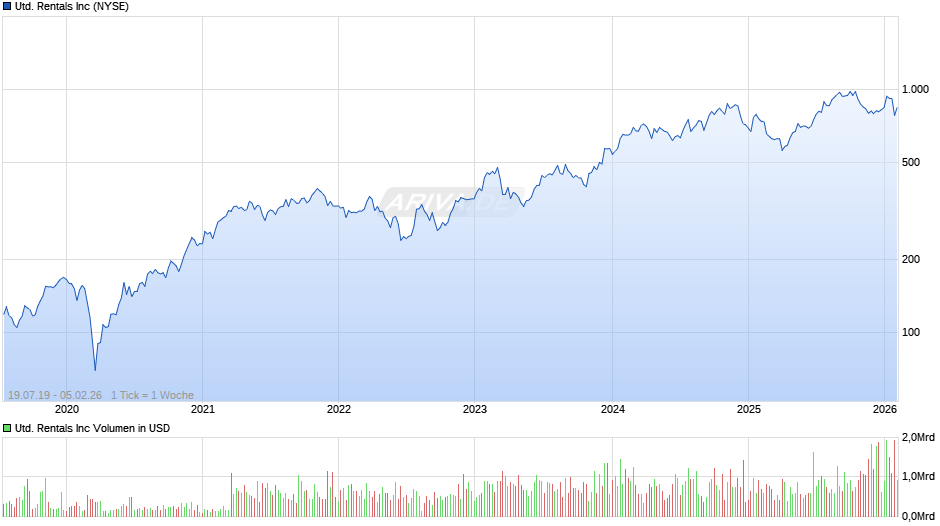 United Rentals Chart