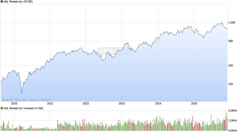 United Rentals Chart