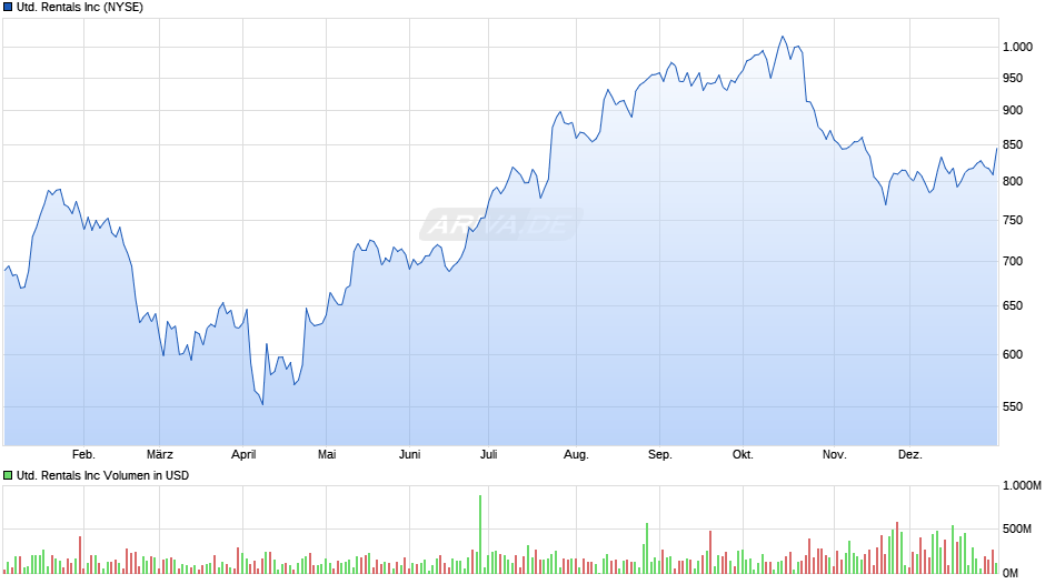 United Rentals Chart