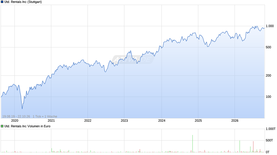 United Rentals Chart
