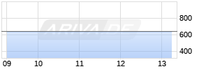 United Rentals Inc. Realtime-Chart