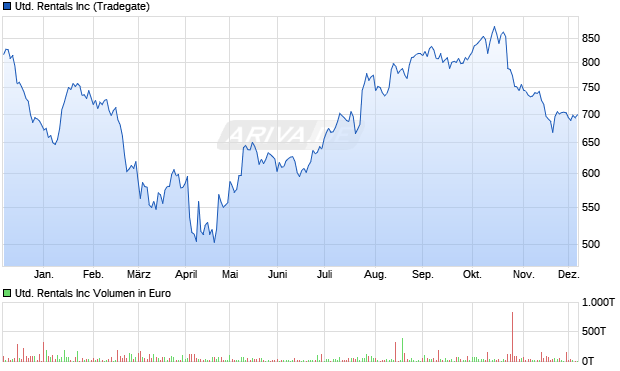 United Rentals Aktie Chart