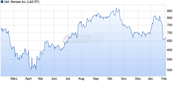 United Rentals Aktie Chart