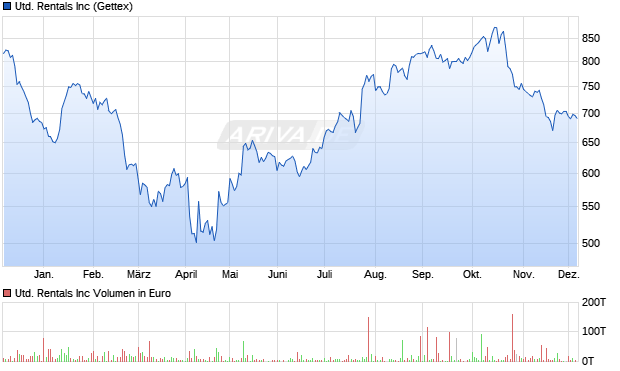 United Rentals Aktie Chart