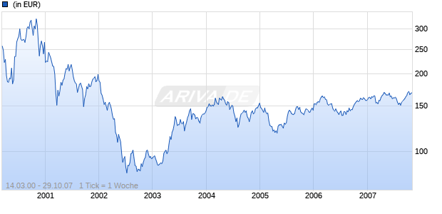OYSTER ONCOLOGY FUND USD USD Chart