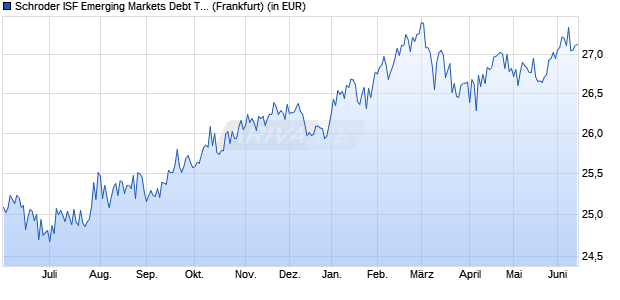 Performance des Schroder ISF Emerging Markets Debt Total Ret A Acc (WKN 933358, ISIN LU0106253197)