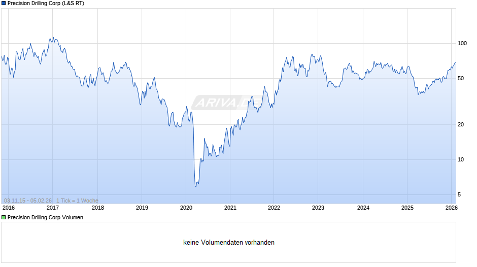Precision Drilling Chart