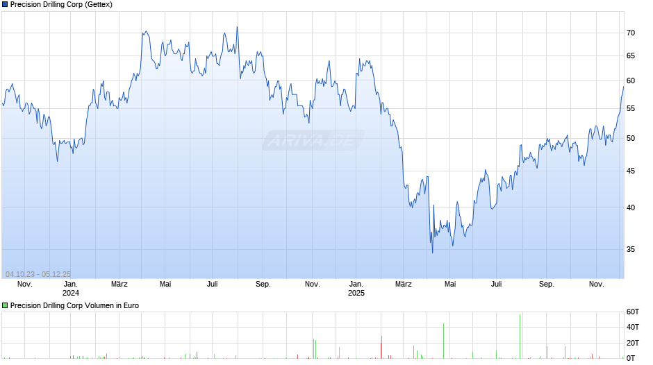 Precision Drilling Chart