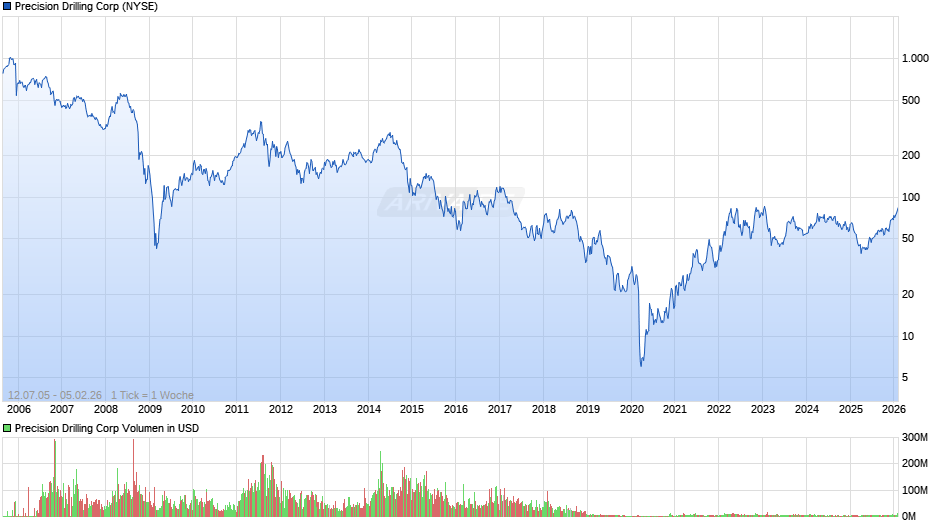 Precision Drilling Chart
