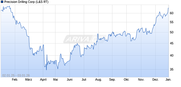 Precision Drilling Aktie Chart