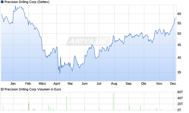 Precision Drilling Aktie Chart
