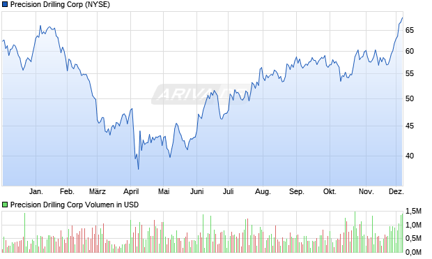 Precision Drilling Aktie Chart