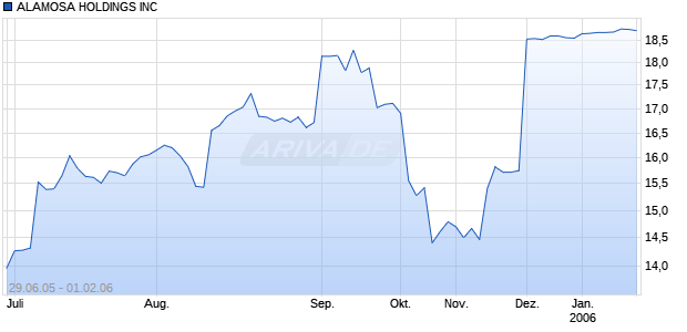 ALAMOSA HOLDINGS INC Chart