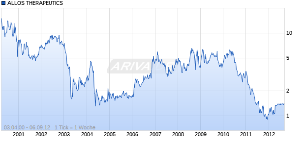 ALLOS THERAPEUTICS Chart