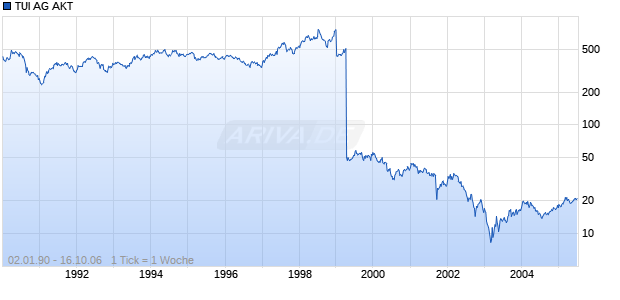 TUI AG AKT Chart
