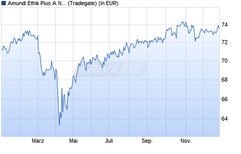 Performance des Amundi Ethik Plus A ND (WKN 979200, ISIN DE0009792002)