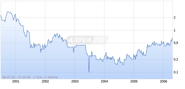 SOVEREIGN CHIEF VENTURES Chart