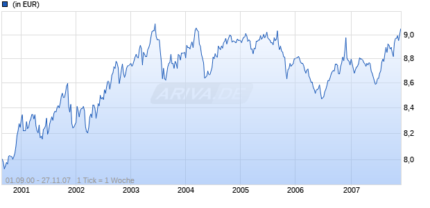 PUTNAM AMERICAN GOVERNMENT BOND A Chart