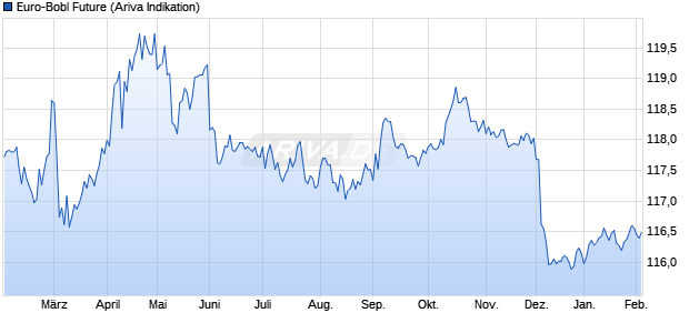 Euro-Bobl Future Future Chart