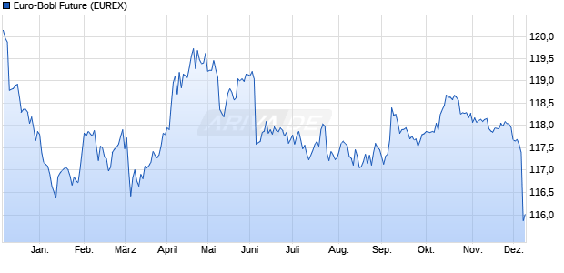 Euro-Bobl Future Future Chart