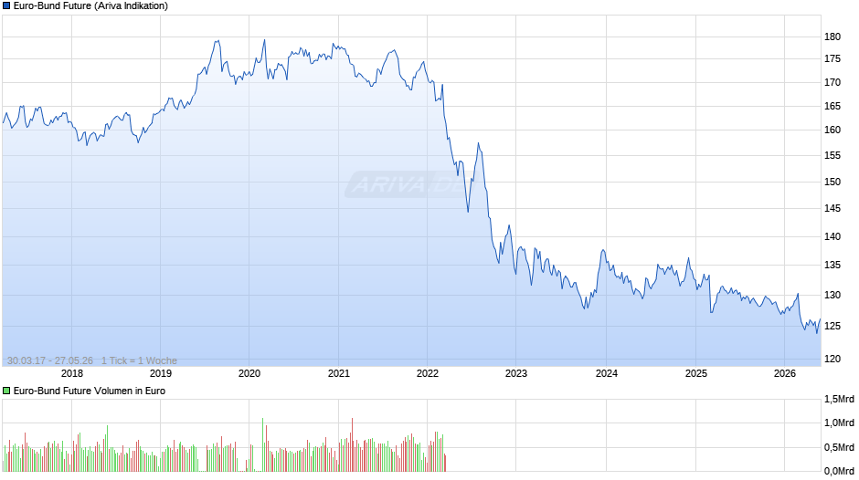 Euro-Bund Future Chart