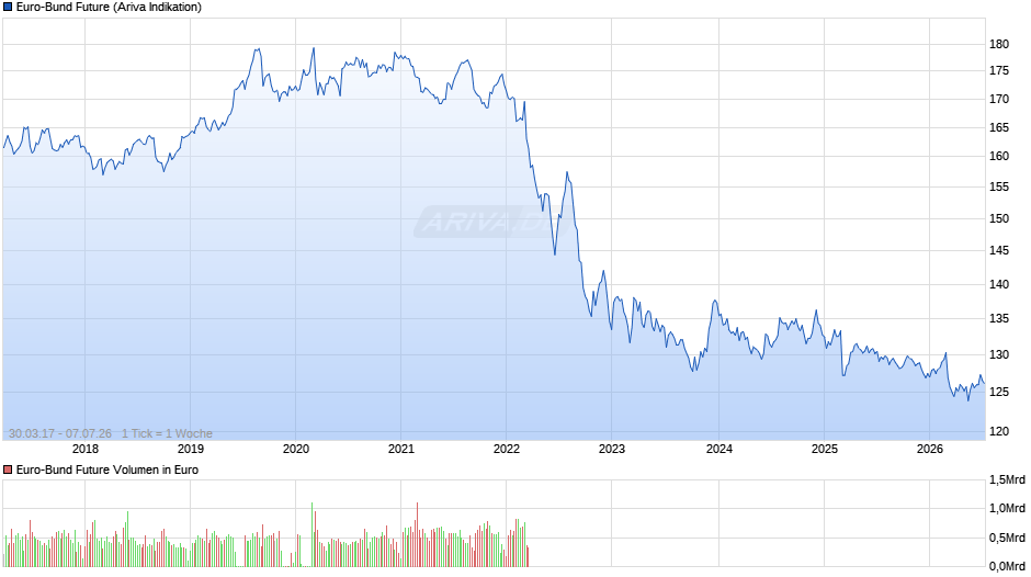Euro-Bund Future Chart