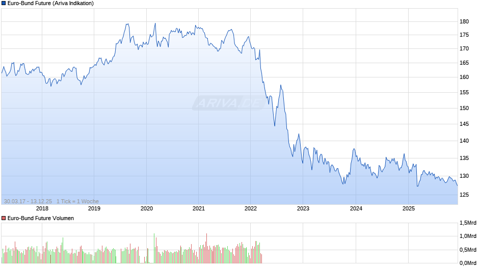 Euro-Bund Future Chart