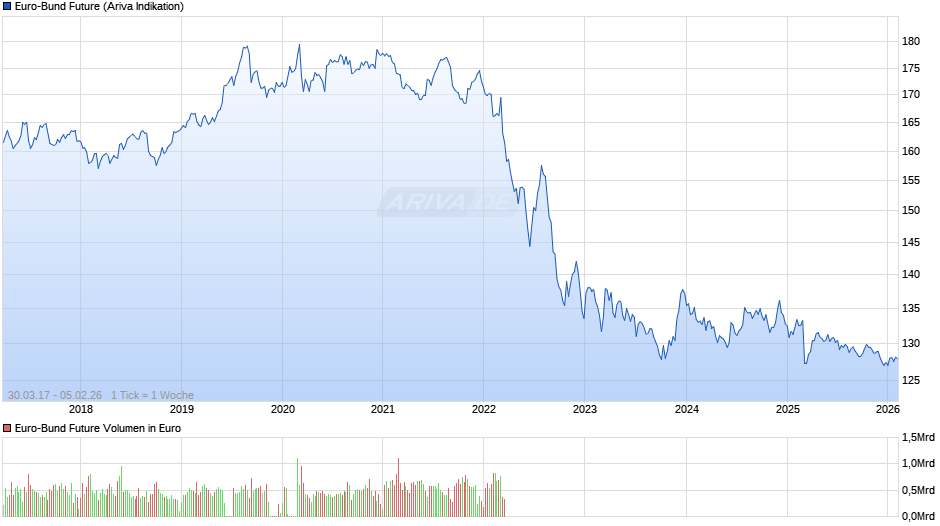 Euro-Bund Future Chart