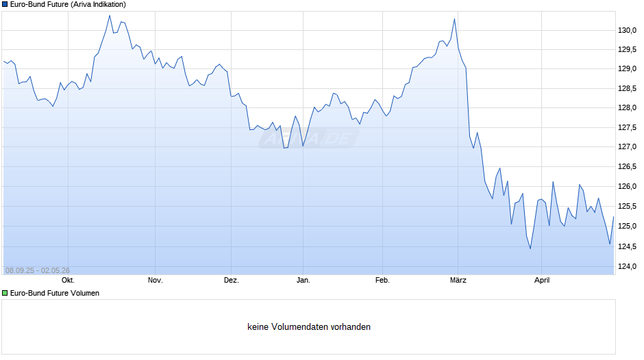 Euro-Bund Future Chart