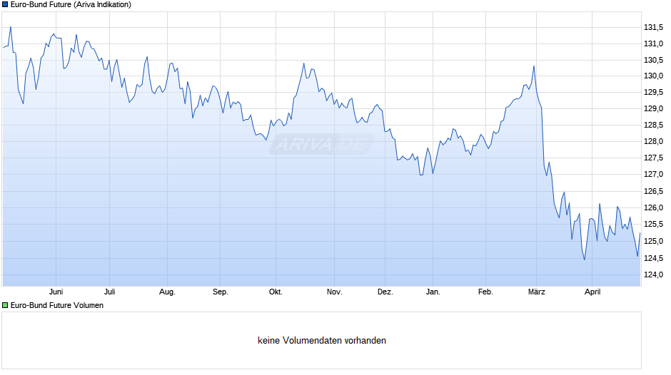 Euro-Bund Future Chart