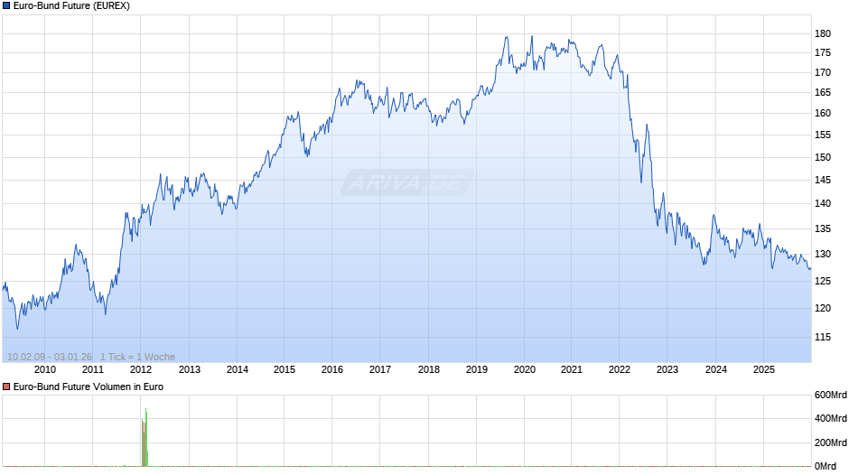 Euro-Bund Future Chart